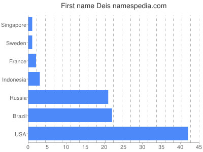 Vornamen Deis