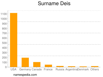 Familiennamen Deis