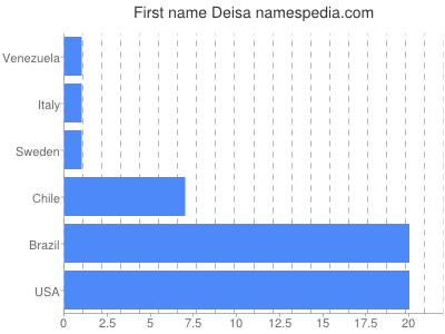 Vornamen Deisa
