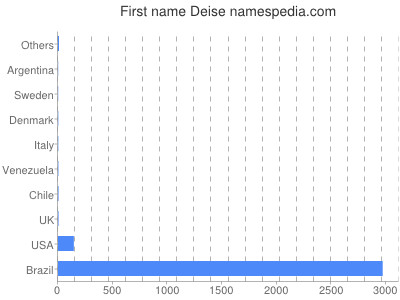Vornamen Deise