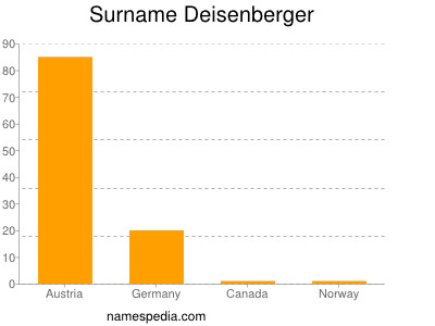 Familiennamen Deisenberger
