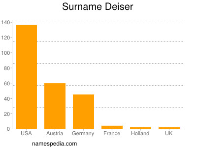 Familiennamen Deiser