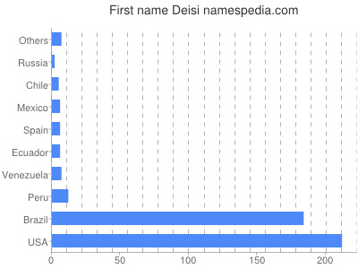 Given name Deisi