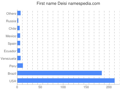 prenom Deisi