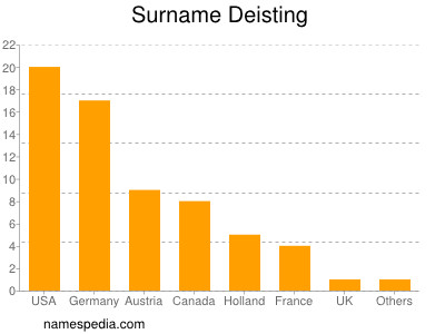 Surname Deisting