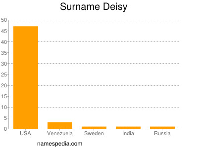 Surname Deisy