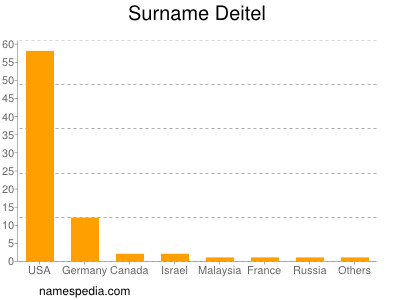 Surname Deitel