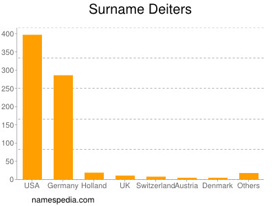 Surname Deiters