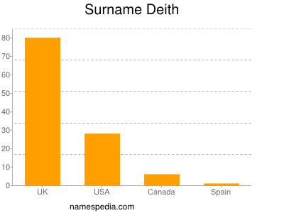 Surname Deith