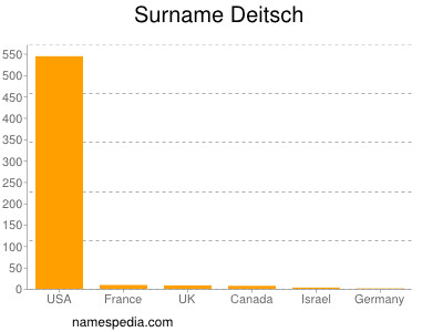 Familiennamen Deitsch