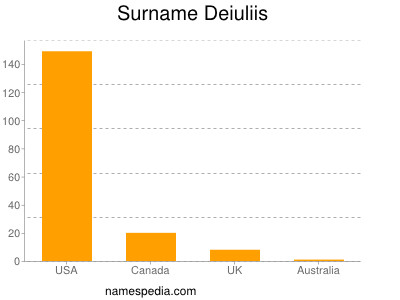 Familiennamen Deiuliis