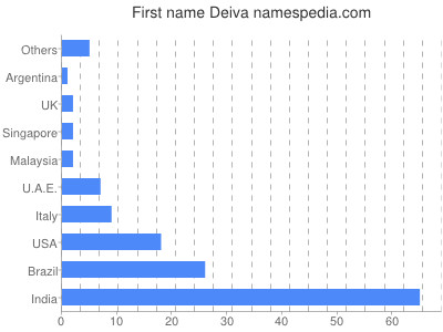Given name Deiva