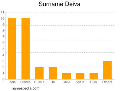 Familiennamen Deiva