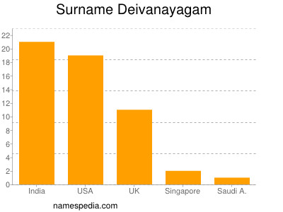 Surname Deivanayagam