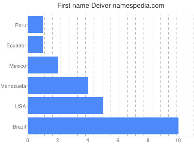 Given name Deiver