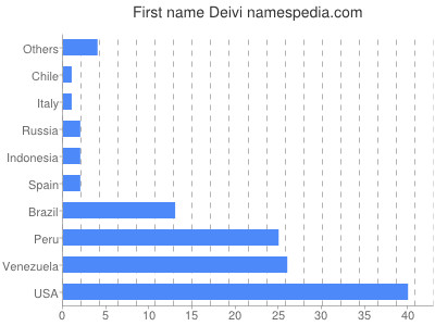 Vornamen Deivi
