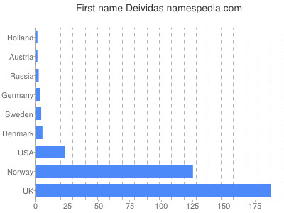 Given name Deividas