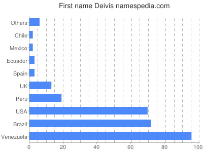 Vornamen Deivis