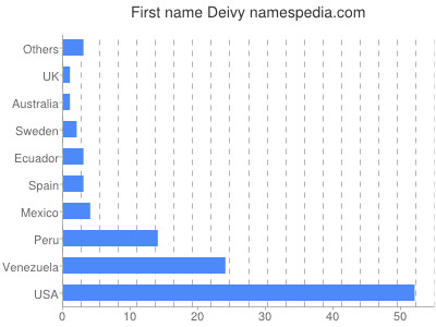 Given name Deivy