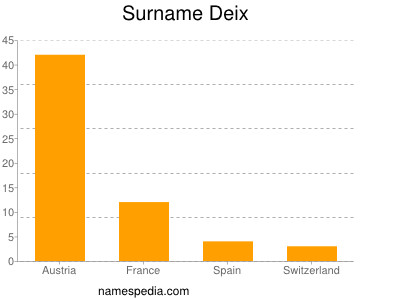 Familiennamen Deix