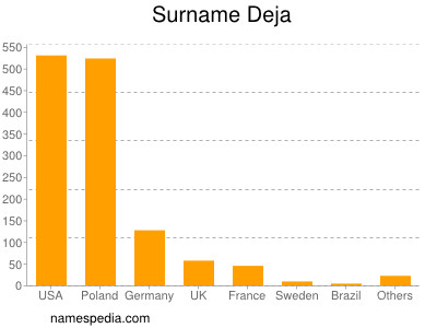 Surname Deja