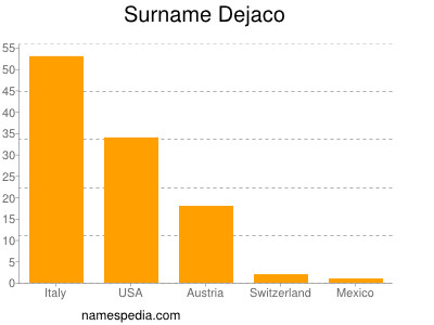 Familiennamen Dejaco