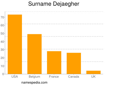 Familiennamen Dejaegher