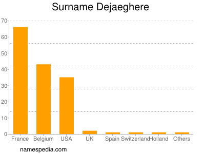 Familiennamen Dejaeghere