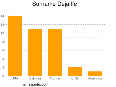 Surname Dejaiffe