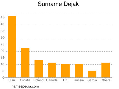 Surname Dejak