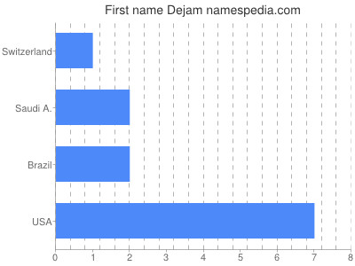 Given name Dejam