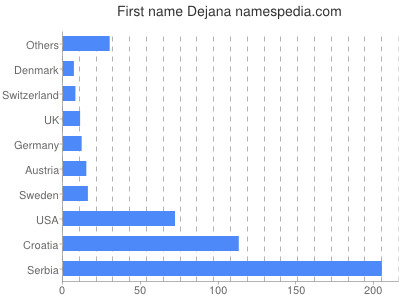 Vornamen Dejana