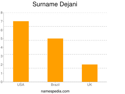 Familiennamen Dejani