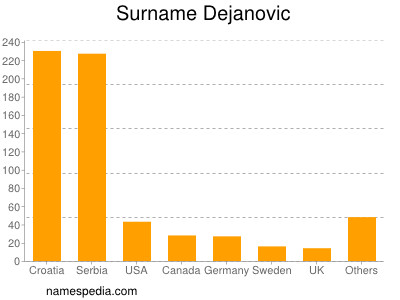 Familiennamen Dejanovic