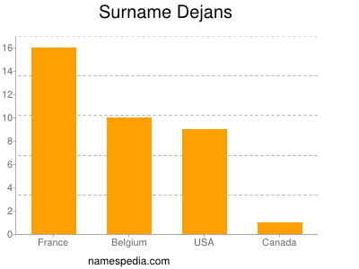 Familiennamen Dejans