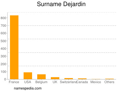 Surname Dejardin