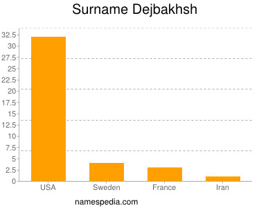 Familiennamen Dejbakhsh