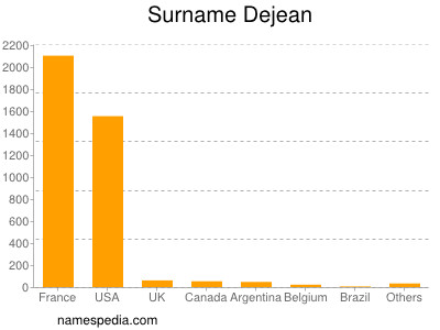 Familiennamen Dejean