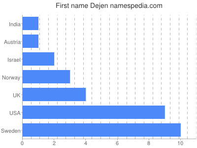 Vornamen Dejen