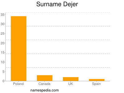 Familiennamen Dejer