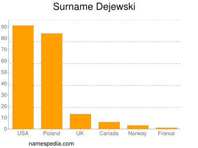 Familiennamen Dejewski