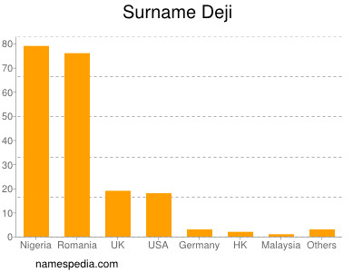 Surname Deji