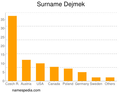 Familiennamen Dejmek