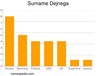 Familiennamen Dejnega