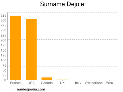 Surname Dejoie