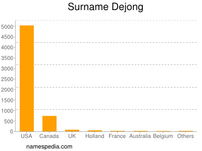 Familiennamen Dejong