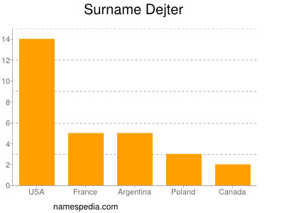 Surname Dejter