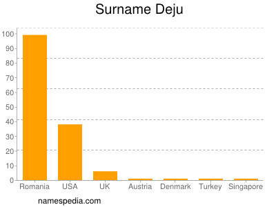 Familiennamen Deju