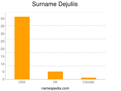 Familiennamen Dejuliis