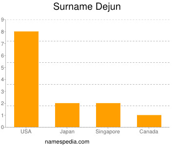 Familiennamen Dejun